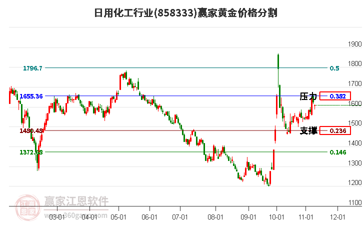 日用化工行業黃金價格分割工具