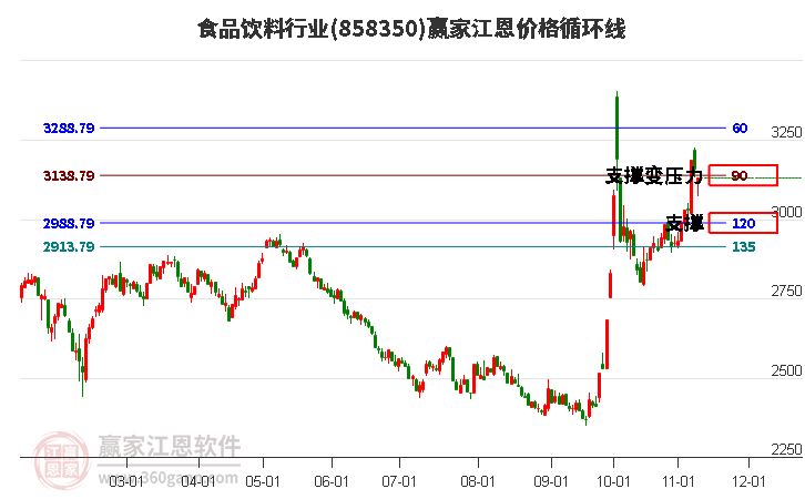 食品饮料行业江恩价格循环线工具