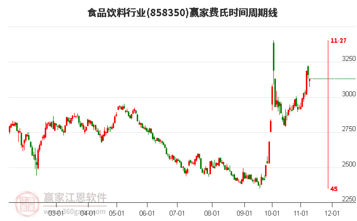 食品饮料行业费氏时间周期线工具