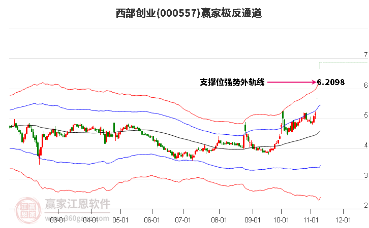 000557西部創業贏家極反通道工具