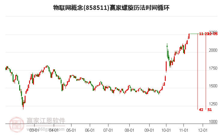 物联网概念赢家螺旋历法时间循环工具