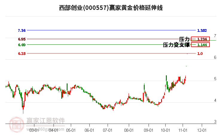 000557西部創業黃金價格延伸線工具