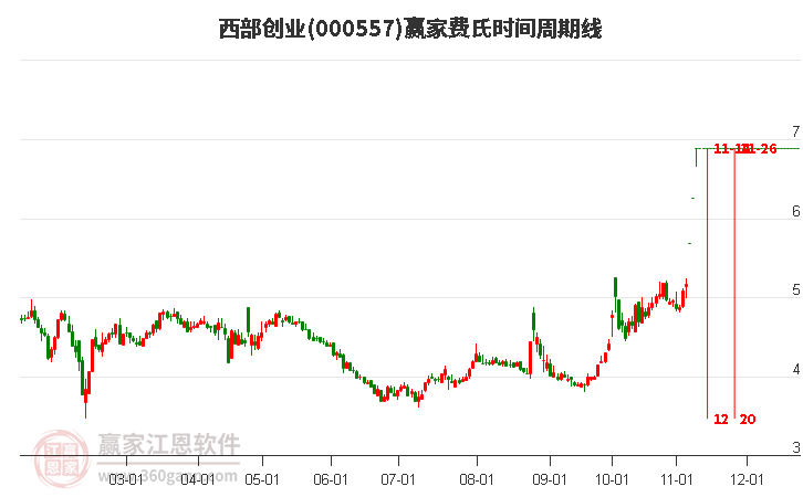 000557西部創業費氏時間周期線工具