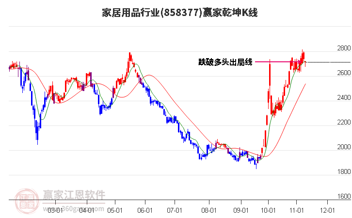 858377家居用品赢家乾坤K线工具