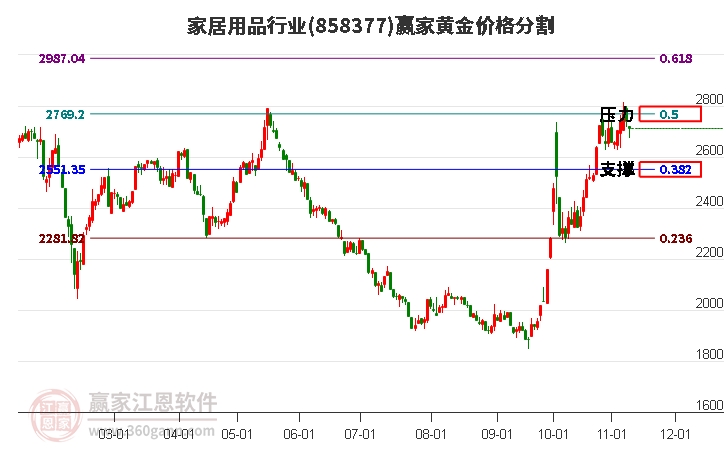 家居用品行业黄金价格分割工具