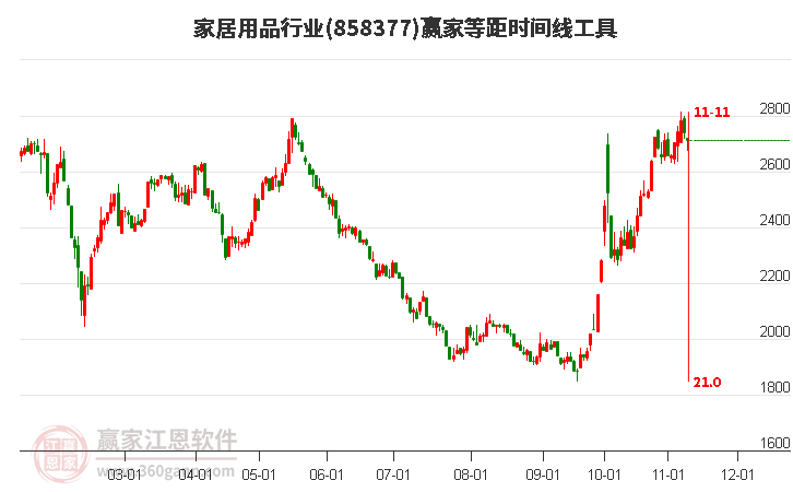 家居用品行业等距时间周期线工具