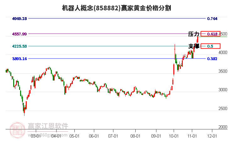 机器人概念黄金价格分割工具