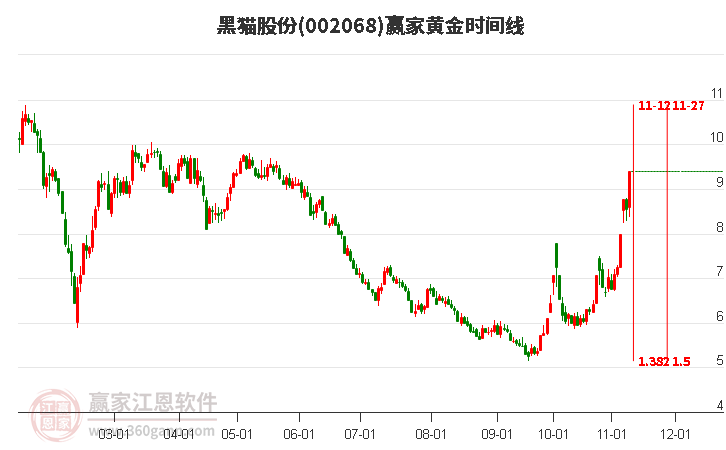 002068黑貓股份黃金時間周期線工具