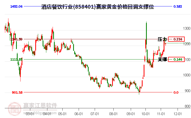 酒店餐饮行业黄金价格回调支撑位工具