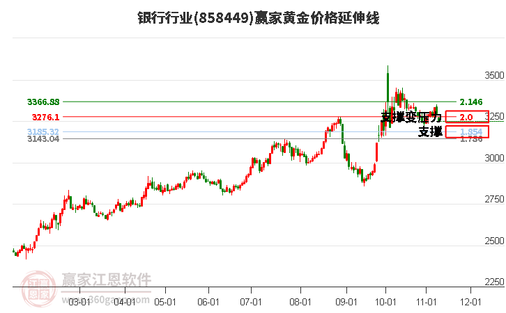 银行行业黄金价格延伸线工具