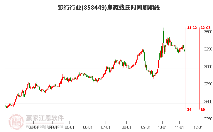 银行行业费氏时间周期线工具