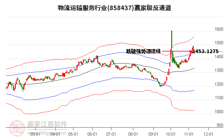 858437物流运输服务赢家极反通道工具