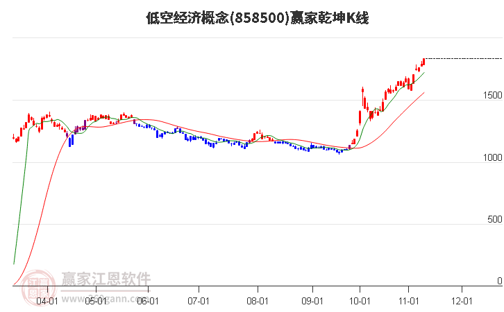 858500低空经济赢家乾坤K线工具