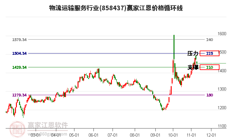 物流运输服务行业江恩价格循环线工具