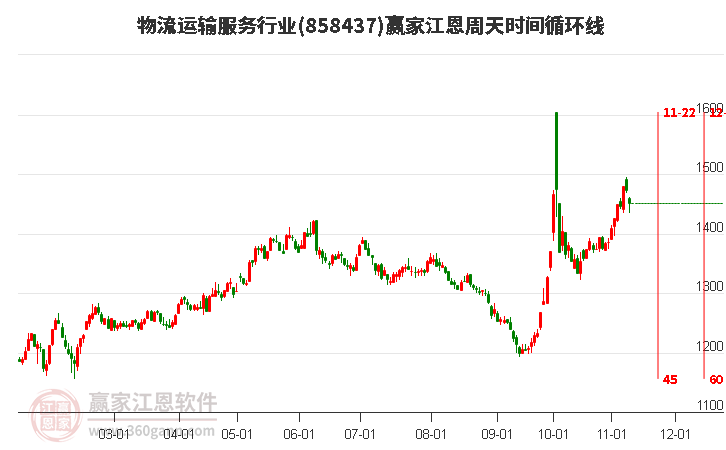 物流运输服务行业江恩周天时间循环线工具