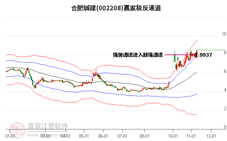 002208合肥城建赢家极反通道工具