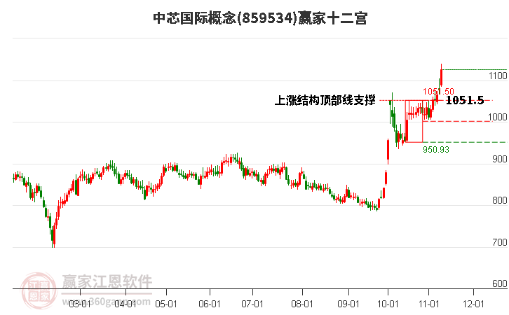 859534中芯国际赢家十二宫工具