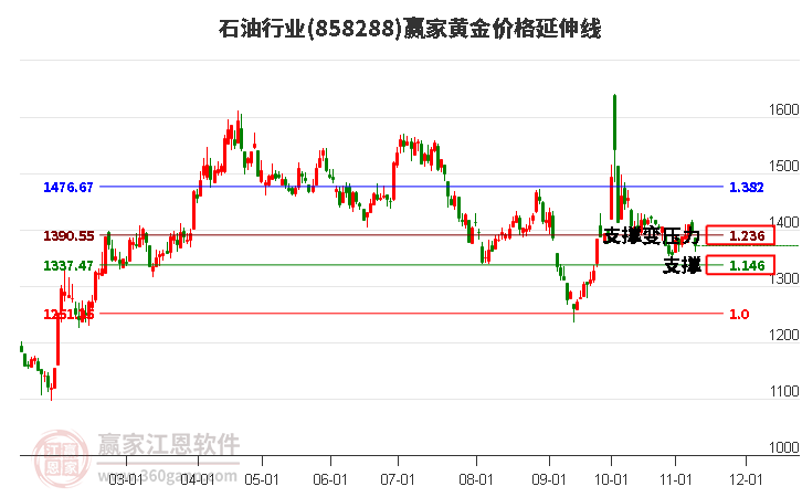 石油行业黄金价格延伸线工具