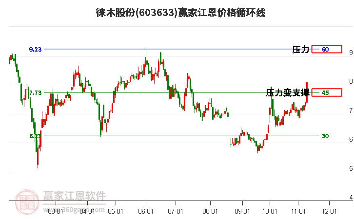 603633徠木股份江恩價(jià)格循環(huán)線工具 603633徠木股份江恩價(jià)格循環(huán)線工具