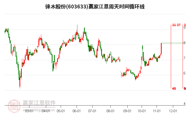 603633徠木股份江恩周天時(shí)間循環(huán)線工具 603633徠木股份江恩周天時(shí)間循環(huán)線工具