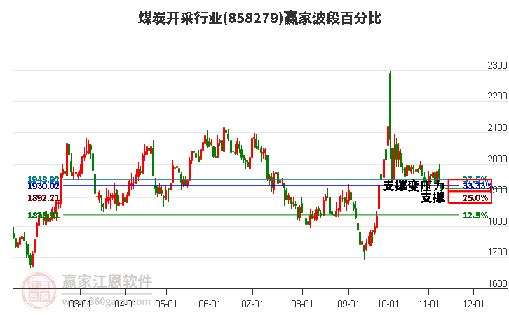 煤炭开采行业波段百分比工具