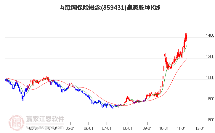 859431互联网保险赢家乾坤K线工具