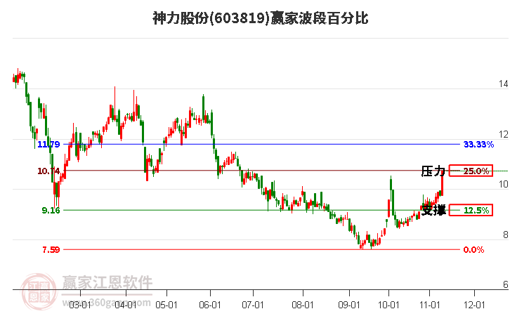 603819神力股份波段百分比工具
