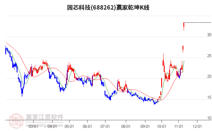 688262国芯科技赢家乾坤K线工具