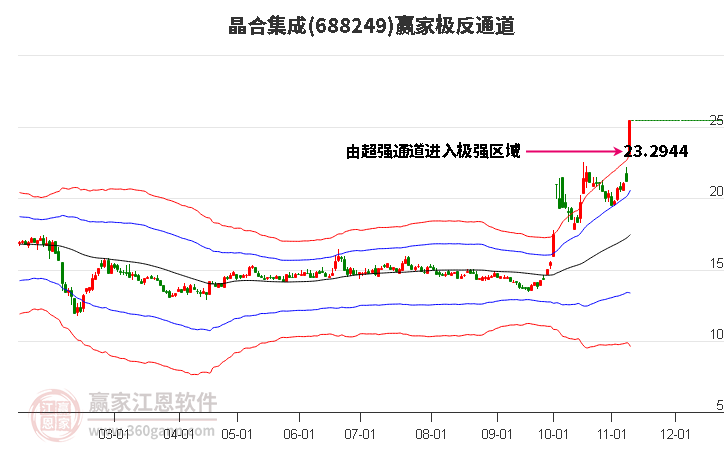 688249晶合集成赢家极反通道工具