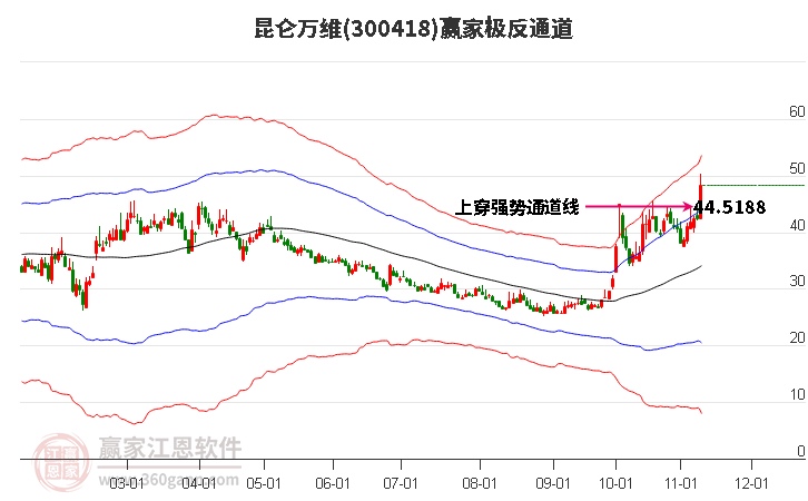 300418昆仑万维赢家极反通道工具