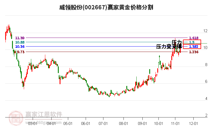 002667威领股份黄金价格分割工具