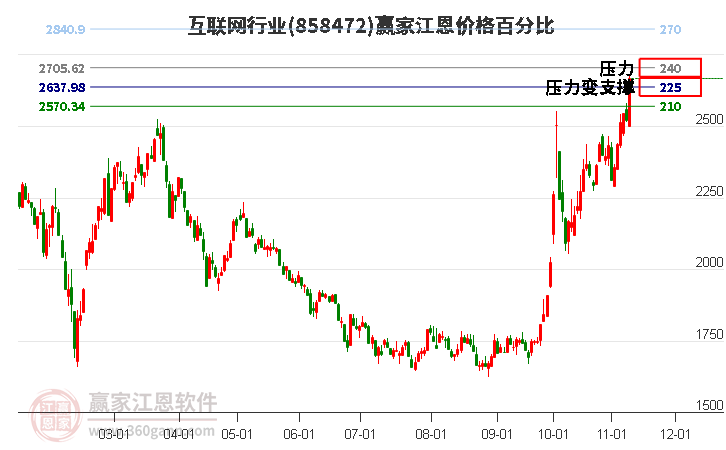 互联网行业江恩价格百分比工具