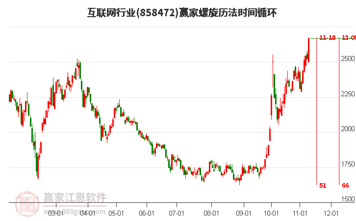 互联网行业螺旋历法时间循环工具