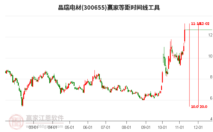 300655晶瑞电材等距时间周期线工具