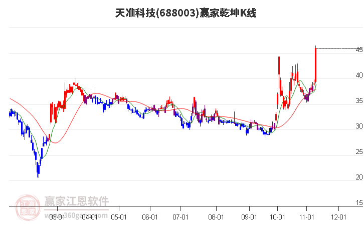 688003天准科技赢家乾坤K线工具