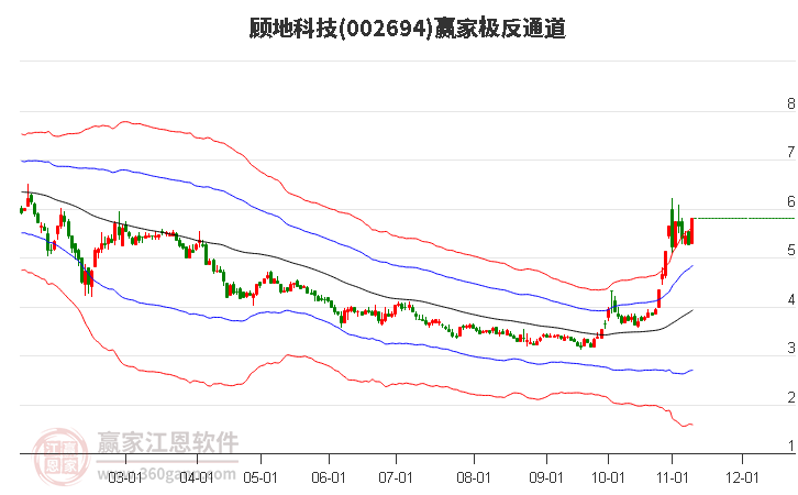 002694顧地科技贏家極反通道工具