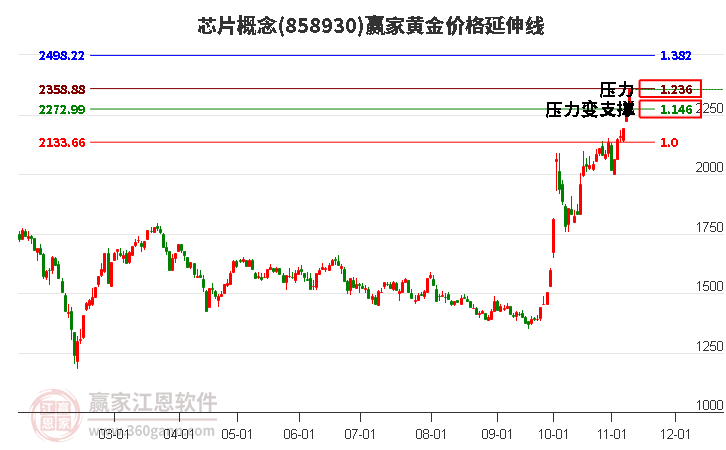 芯片概念黄金价格延伸线工具