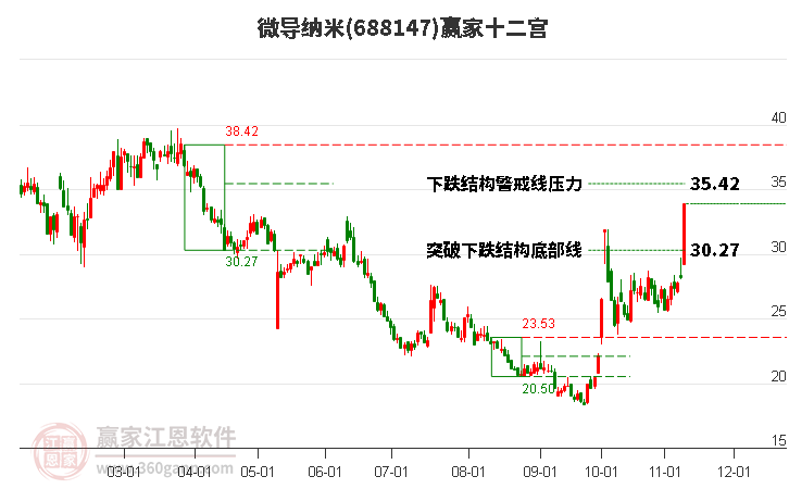 688147微导纳米赢家十二宫工具