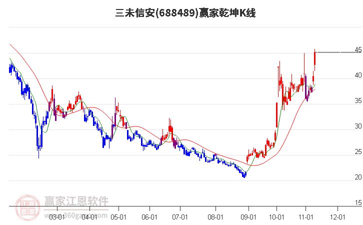 688489三未信安贏家乾坤K線工具