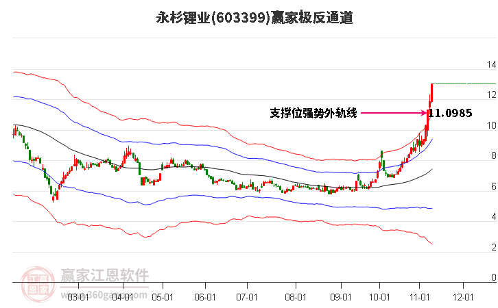 603399永杉锂业赢家极反通道工具