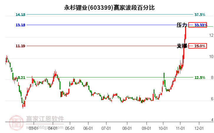 603399永杉锂业波段百分比工具