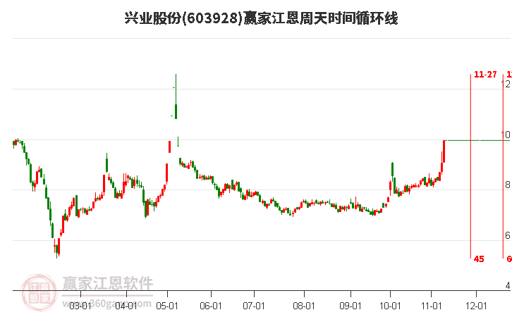 603928興業(yè)股份江恩周天時間循環(huán)線工具