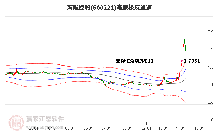 600221海航控股赢家极反通道工具