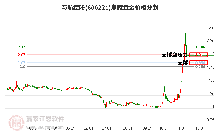 600221海航控股黄金价格分割工具