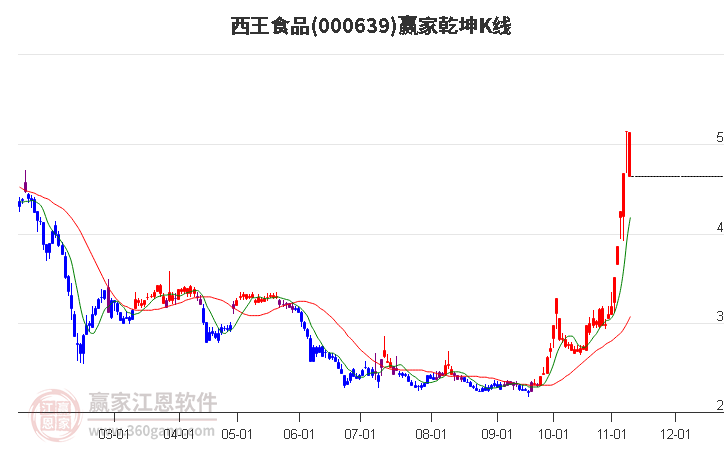 000639西王食品贏家乾坤K線工具