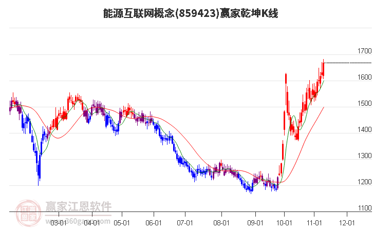 859423能源互联网赢家乾坤K线工具