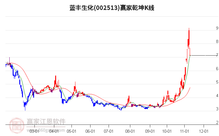 002513蓝丰生化赢家乾坤K线工具