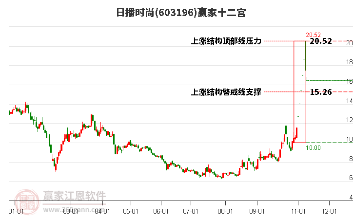 603196日播时尚赢家十二宫工具