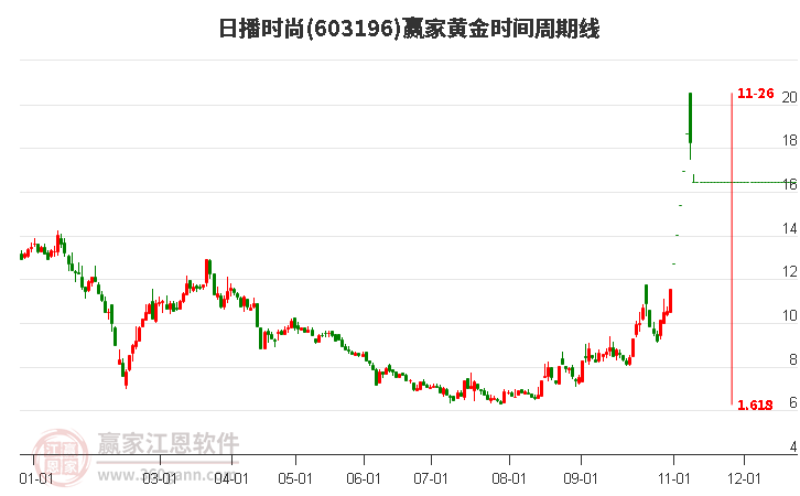 603196日播时尚黄金时间周期线工具