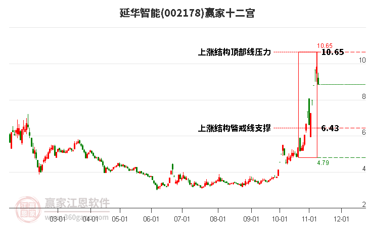 002178延華智能贏家十二宮工具